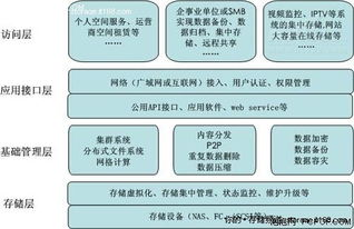 中国云存储技术应用现状 网络技术服务领域的深度洞察